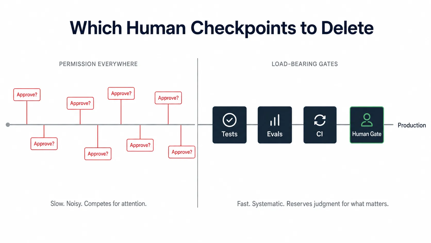 Which Human Checkpoints to Delete: permission everywhere on the left, load-bearing gates on the right