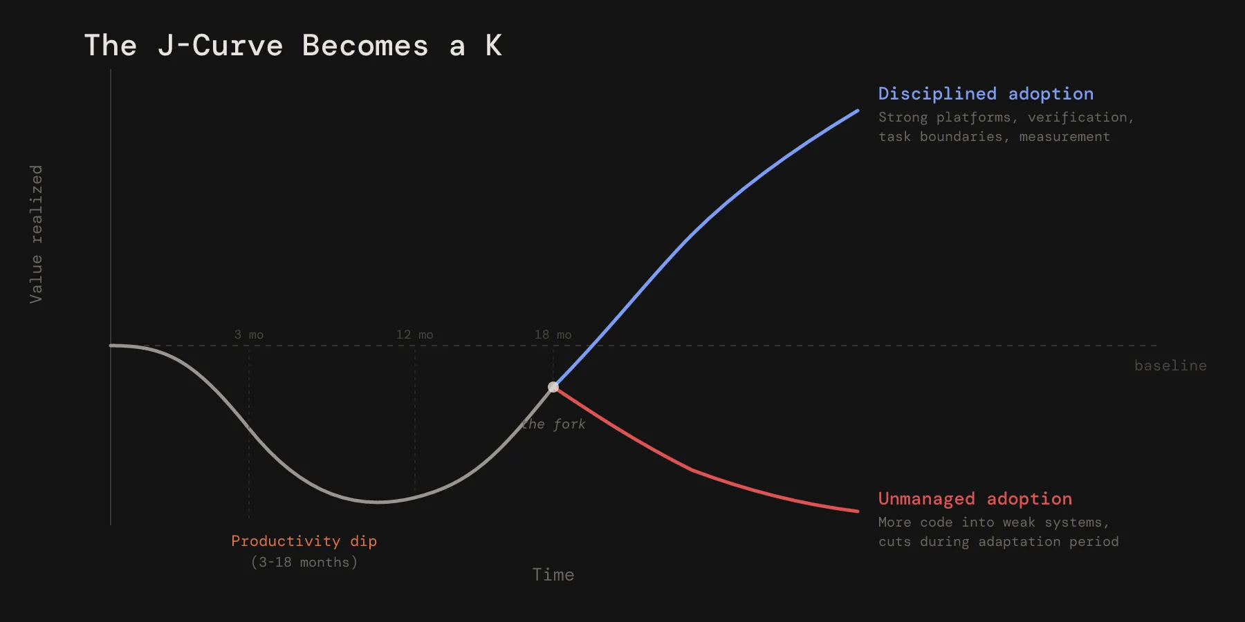 The J-Curve becomes a K — disciplined adoption rises above baseline while unmanaged adoption continues to decline