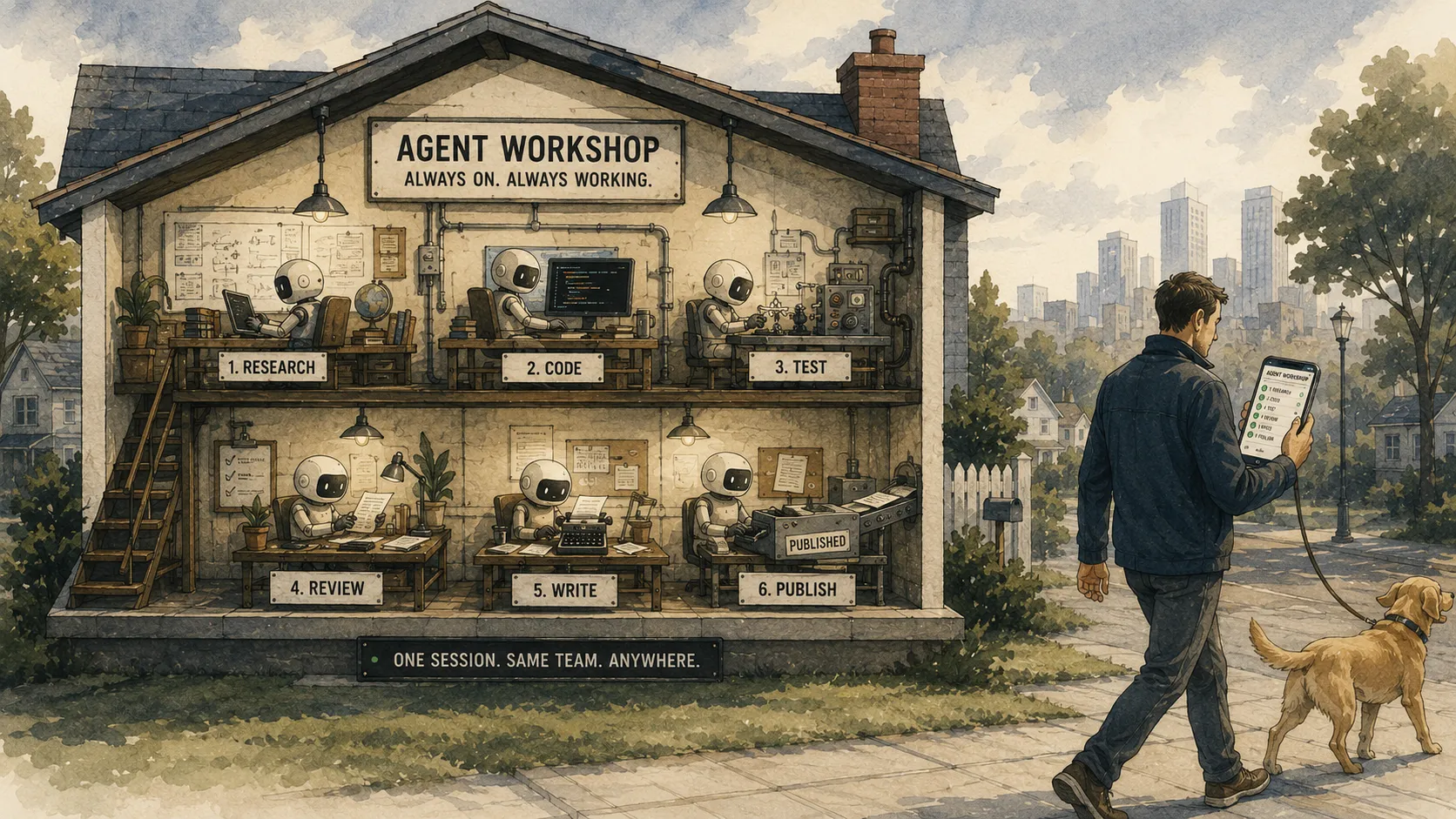 A cutaway watercolor illustration of a house labeled Agent Workshop, Always On, Always Working, with six small robots at desks across two floors under signs reading Research, Code, Test, Review, Write, and Publish, while a man walks a dog outside checking the same workflow on his phone, under a banner reading One Session, Same Team, Anywhere