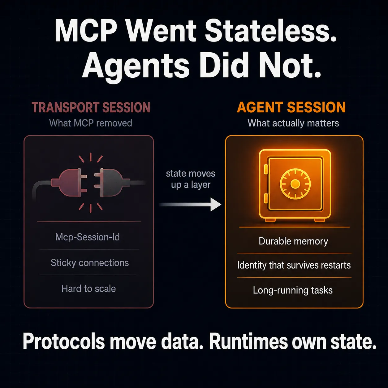 Two-panel diagram contrasting the transport session MCP removed (Mcp-Session-Id, sticky connections, hard to scale) with the agent session that matters (durable memory, identity that survives restarts, long-running tasks). Protocols move data; runtimes own state.